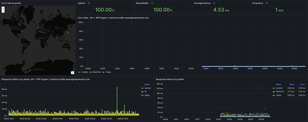 wp engine uptime and response time