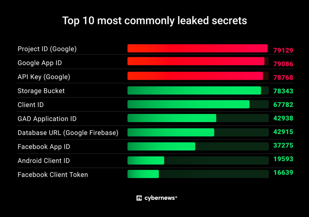 top leaked secrets in iOS apps