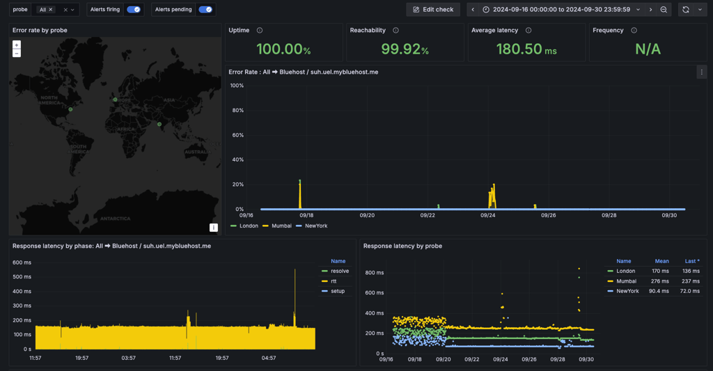 Bluehost's uptime new