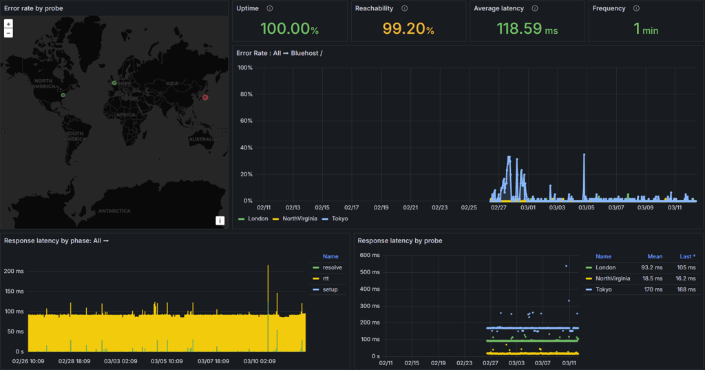 bluehost uptime and response time test results