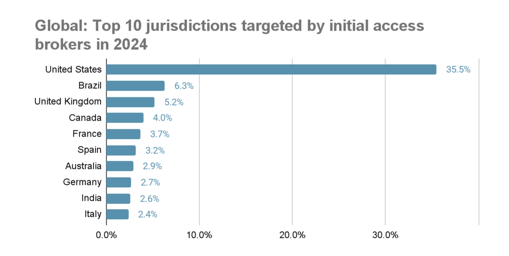 Initial Access brokers