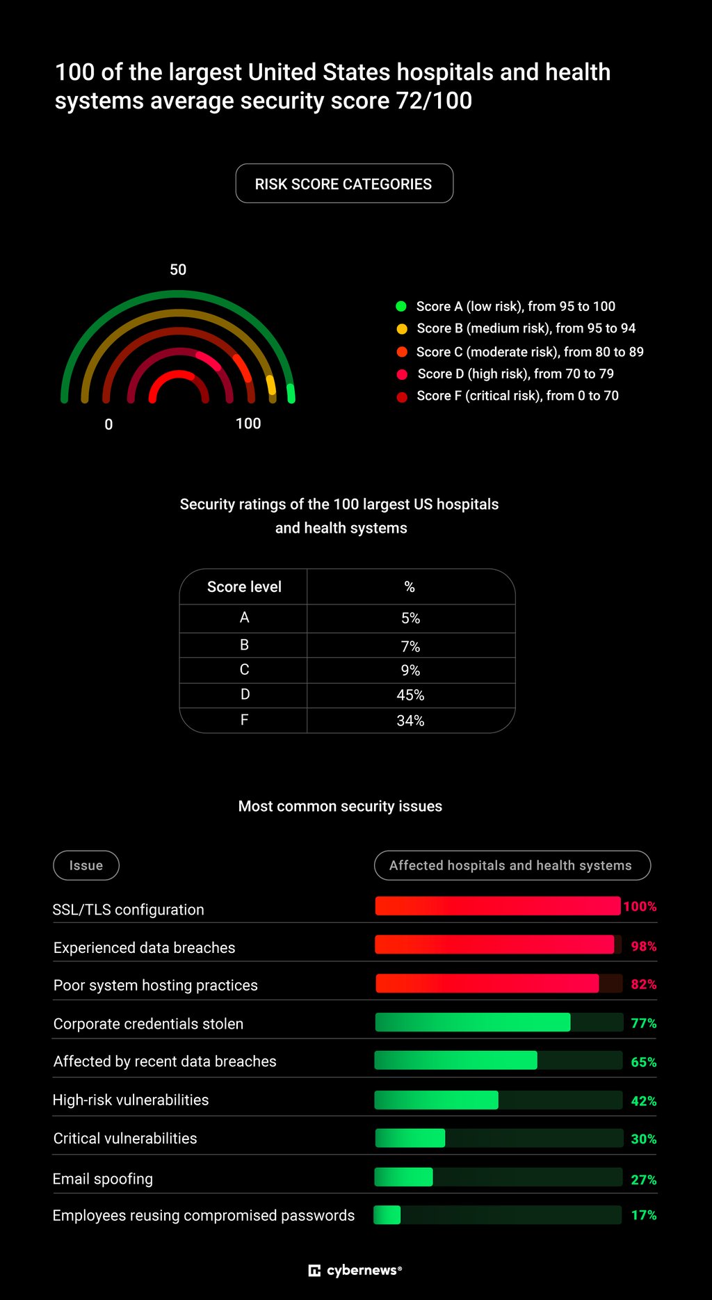 Hospitals hit with data breaches