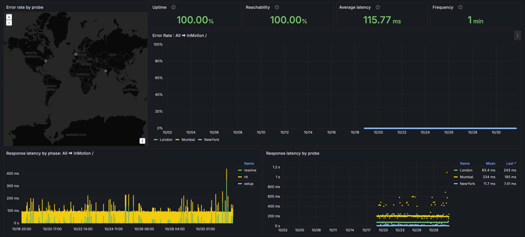 inmotion-uptime-2025