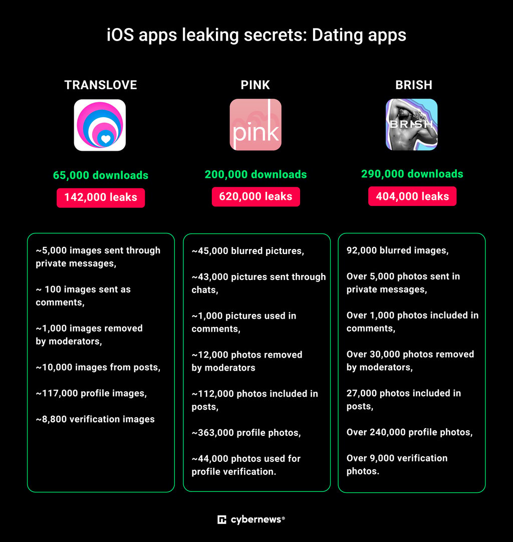 iOS dating apps chart