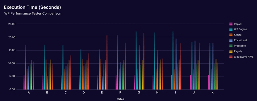 Rapyd Cloud execution time compared