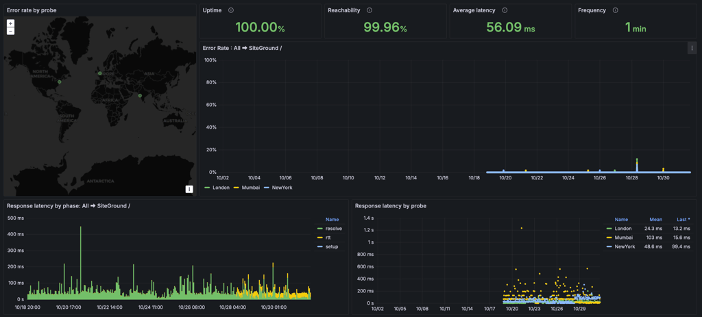 siteground-uptime-2025
