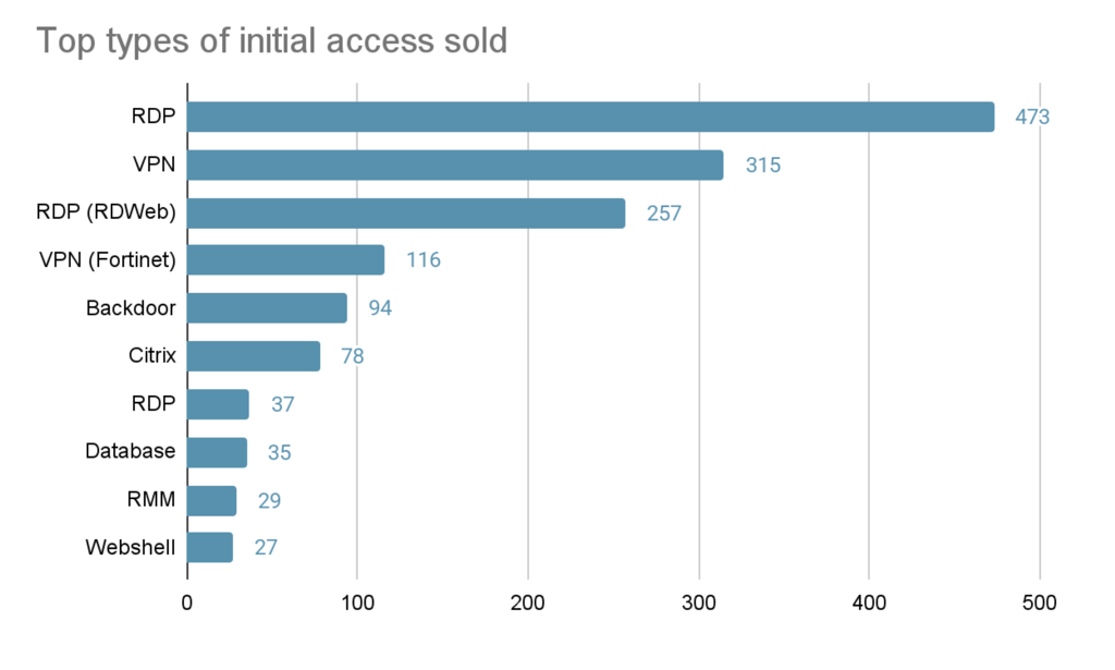 Initial Access brokers
