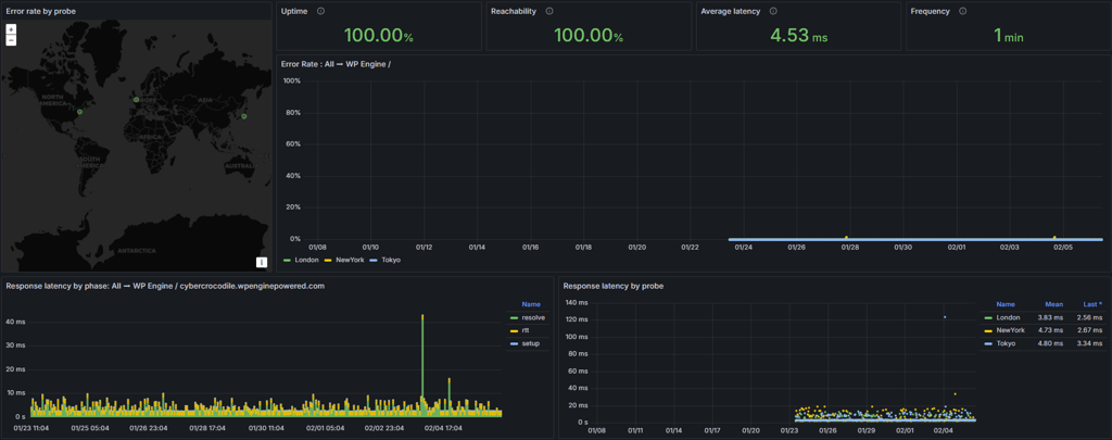 WP Engine's latest uptime results