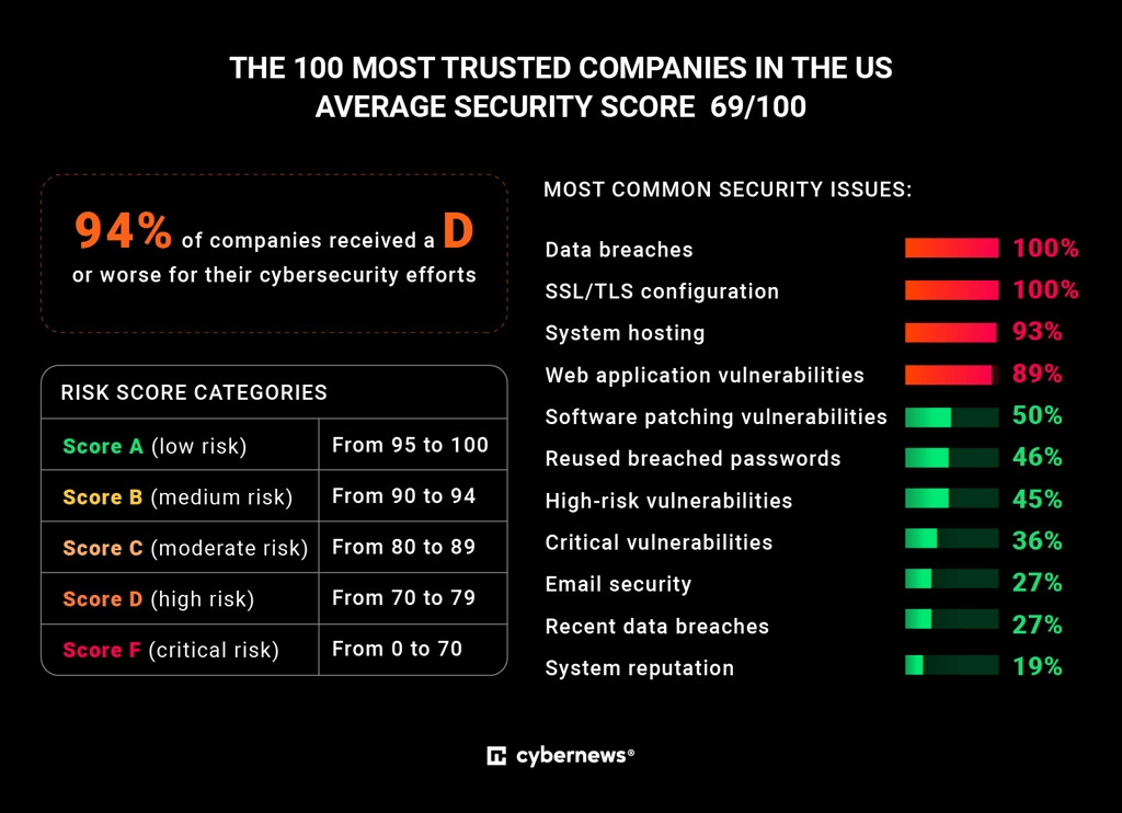 Average cybersecurity score of the most trusted US companies