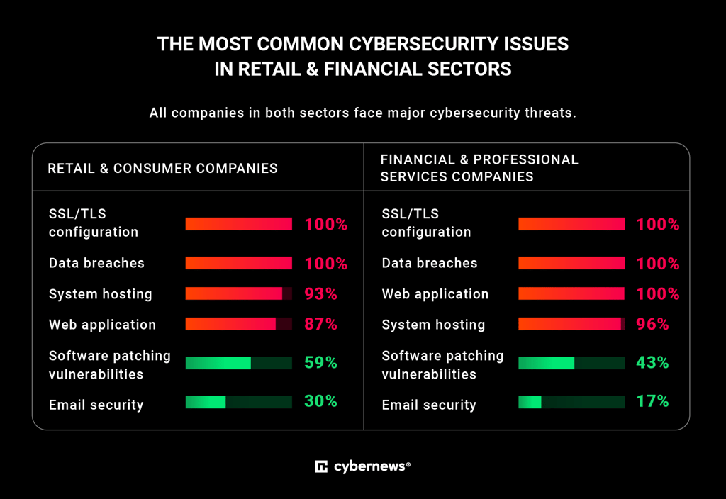 Common cybersecurity issues at most trusted US companies
