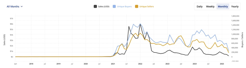NFT market trending down