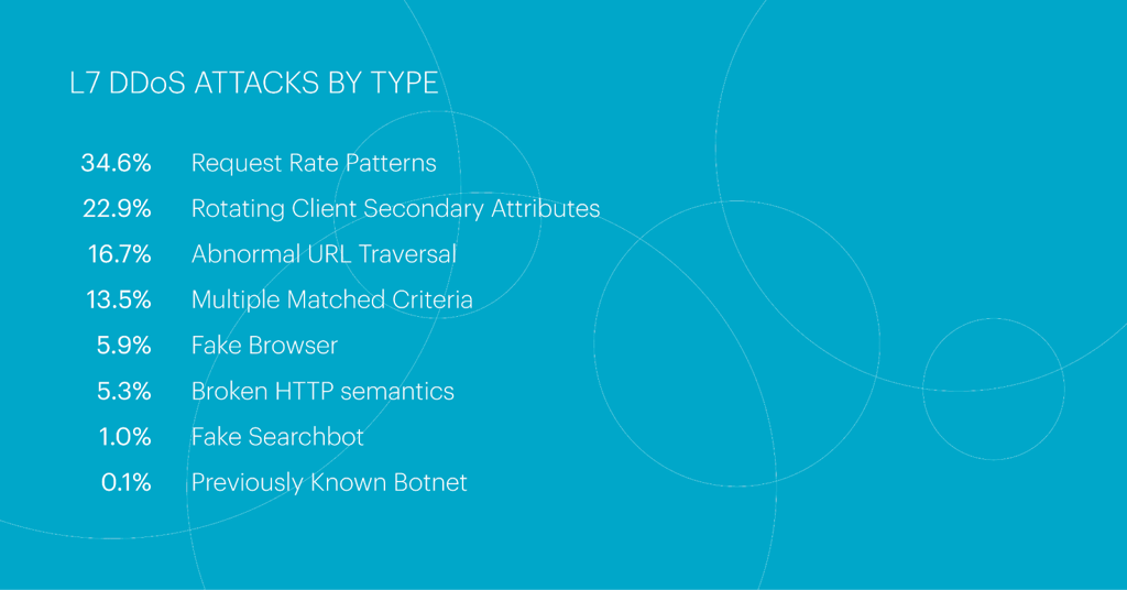 ddos-by-type