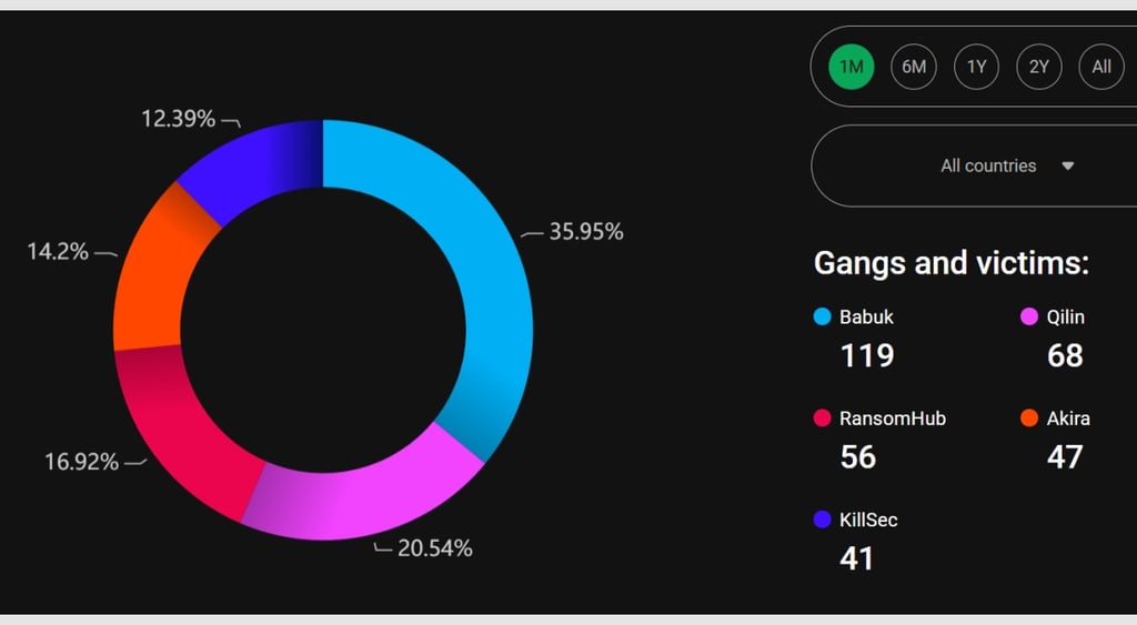 Top 5 ransom gangs April 2025
