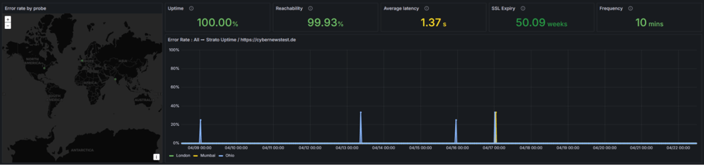 Strato Uptime