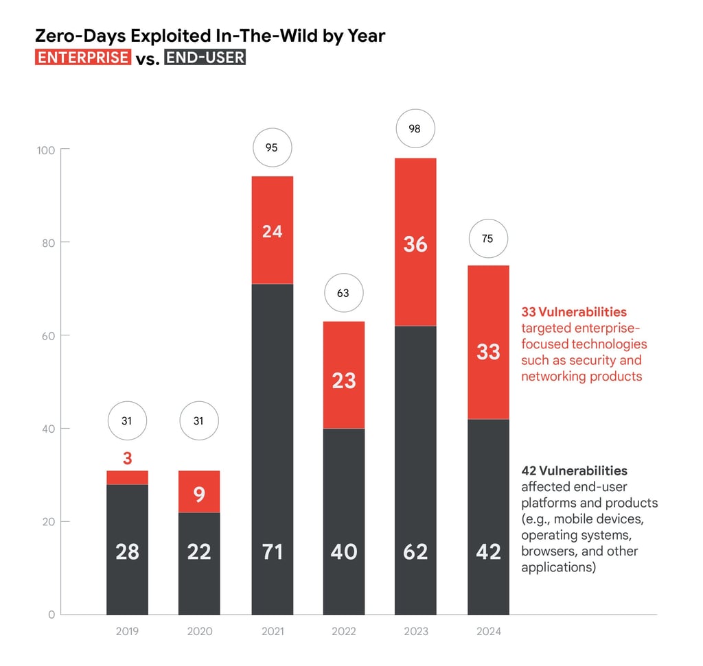 google-zero-day-stats