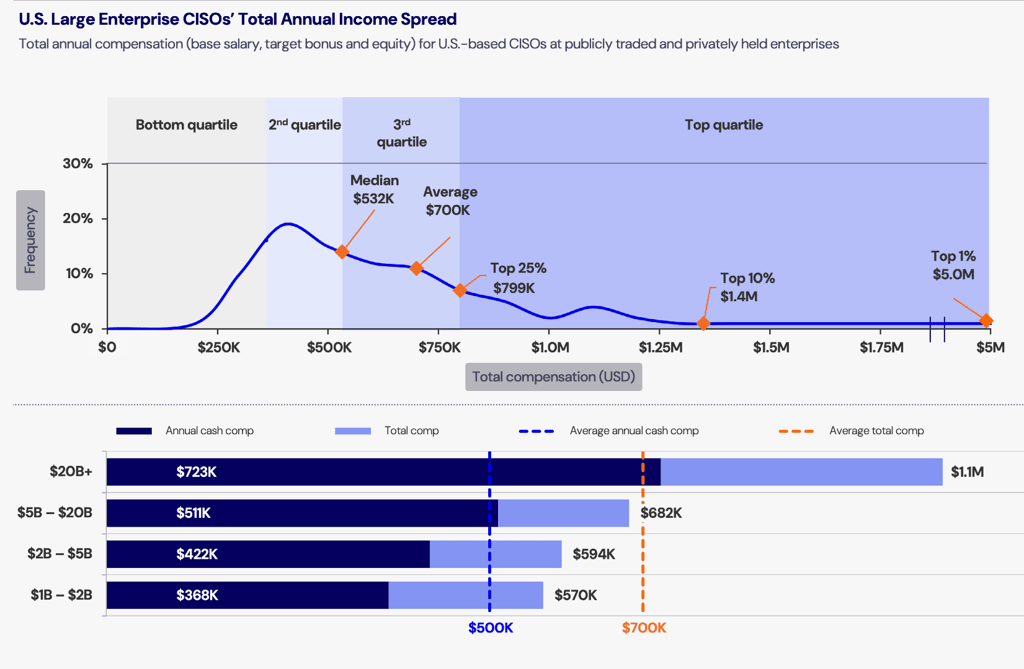 CISO annual income