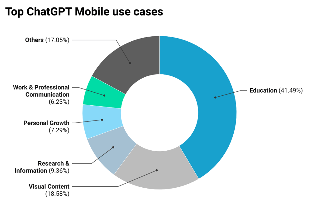 ChatGPT app use cases