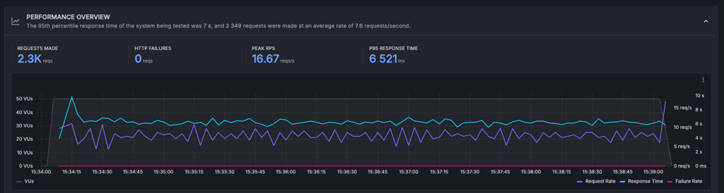 A2 Hosting stress testing result 2025
