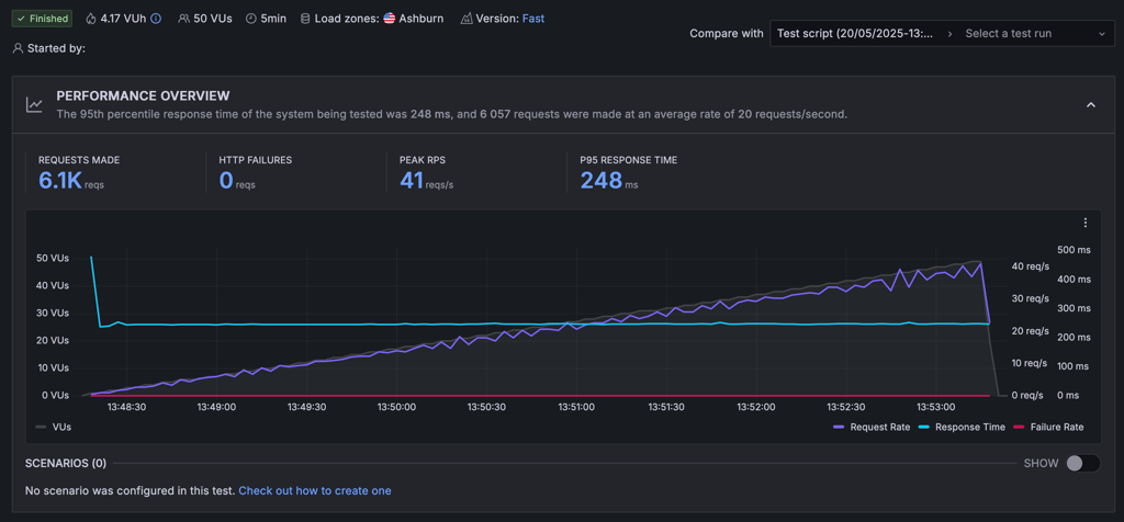 cloudways stress test result