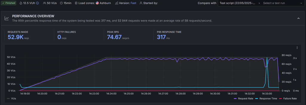 GreenGeeks stress testing results