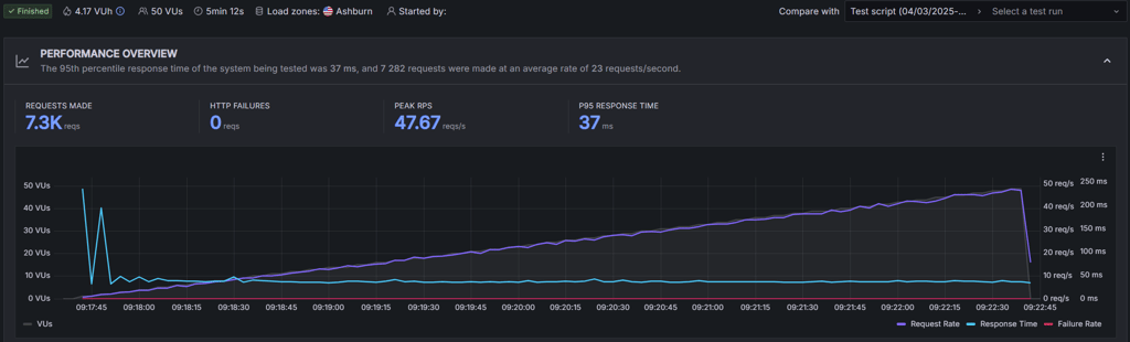 Hostinger stress testing result 2025