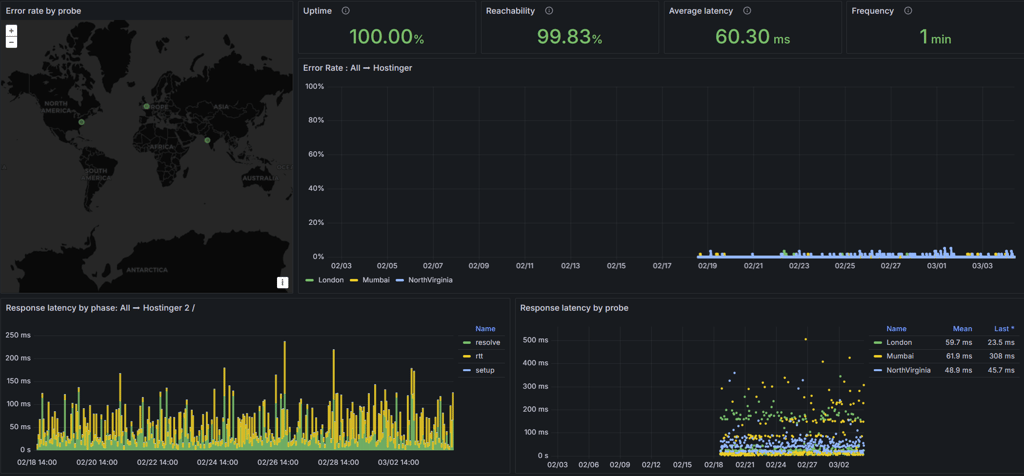 Hostinger performance and uptime result