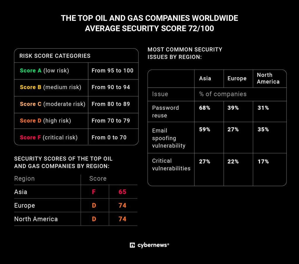 Gas and oil companies, security score