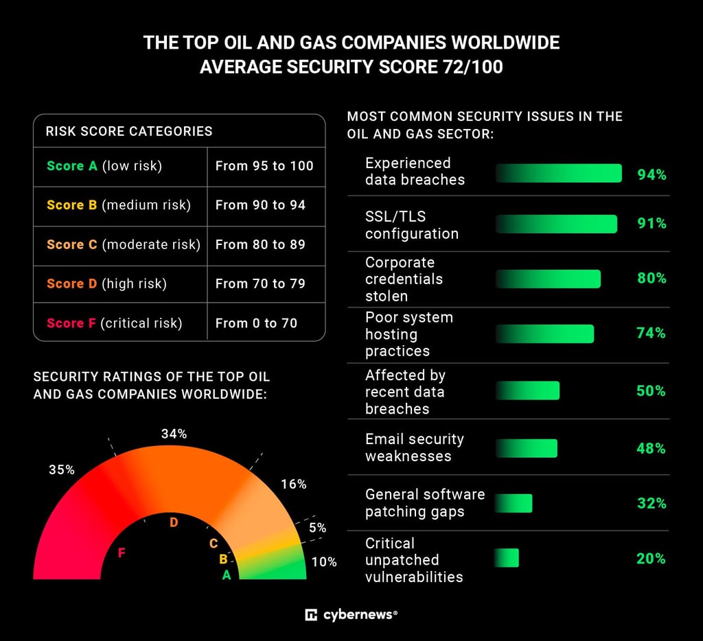 Gas and oil company security score