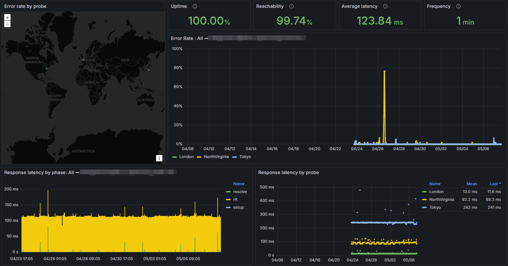 Siteground uptime result