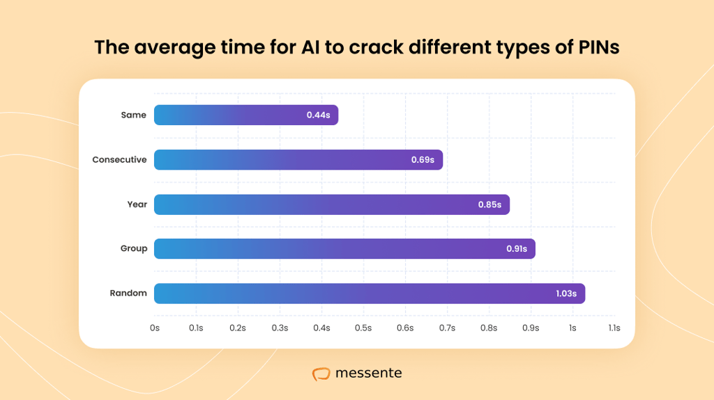 The average time for AI to crack different types of PINs