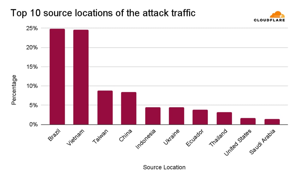 ip-distribution-cloudflare
