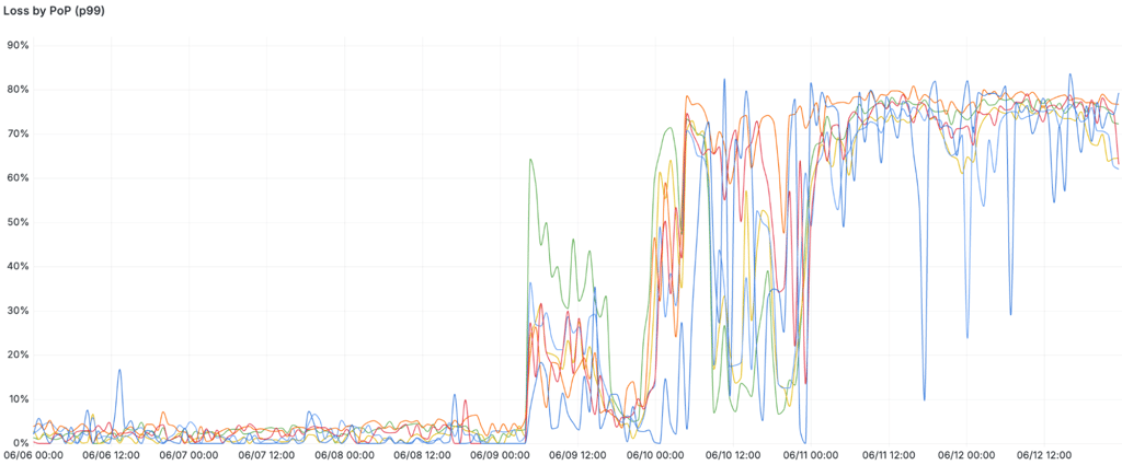 cloudflare-lost-packets-in-russia