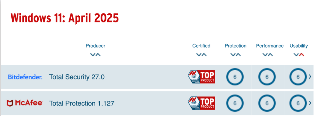 Bitdefender and McAfee Windows test results on AV-TEST