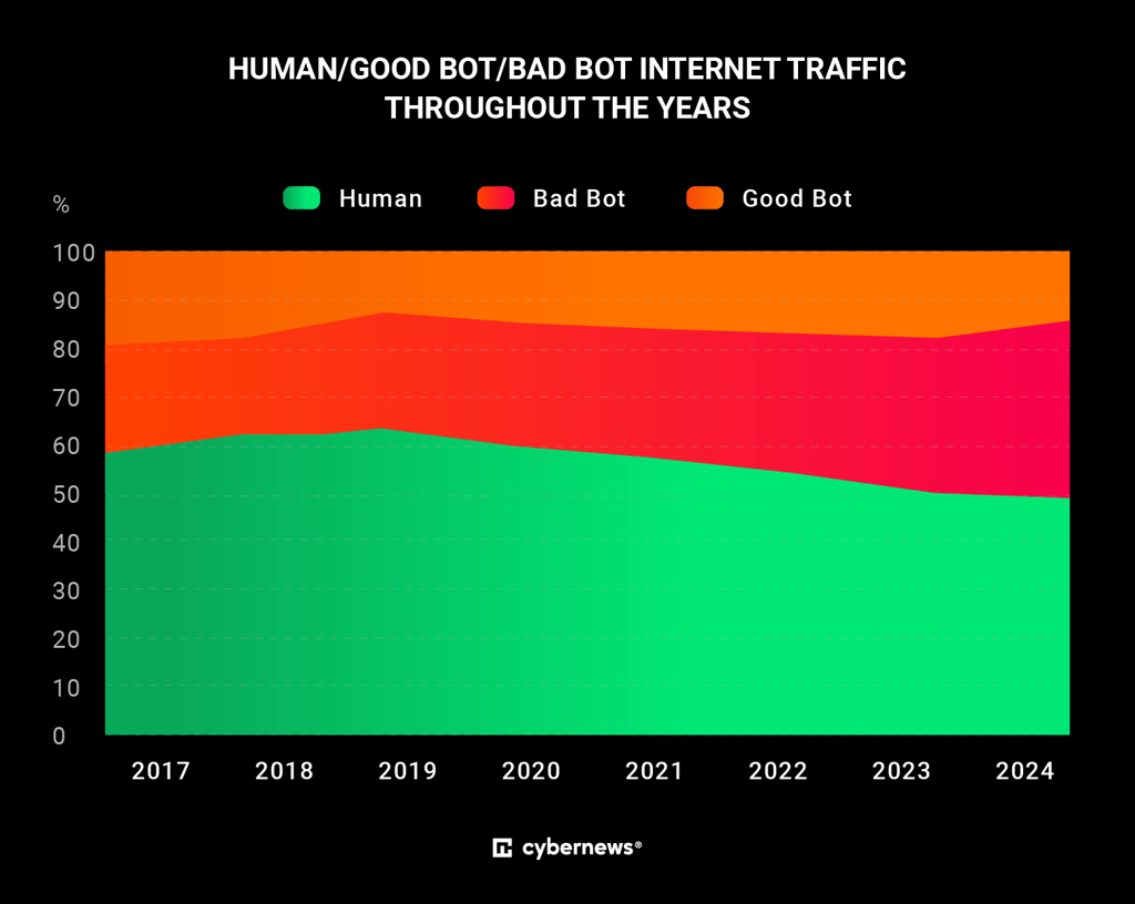 Rise of bot web traffic throughout the years