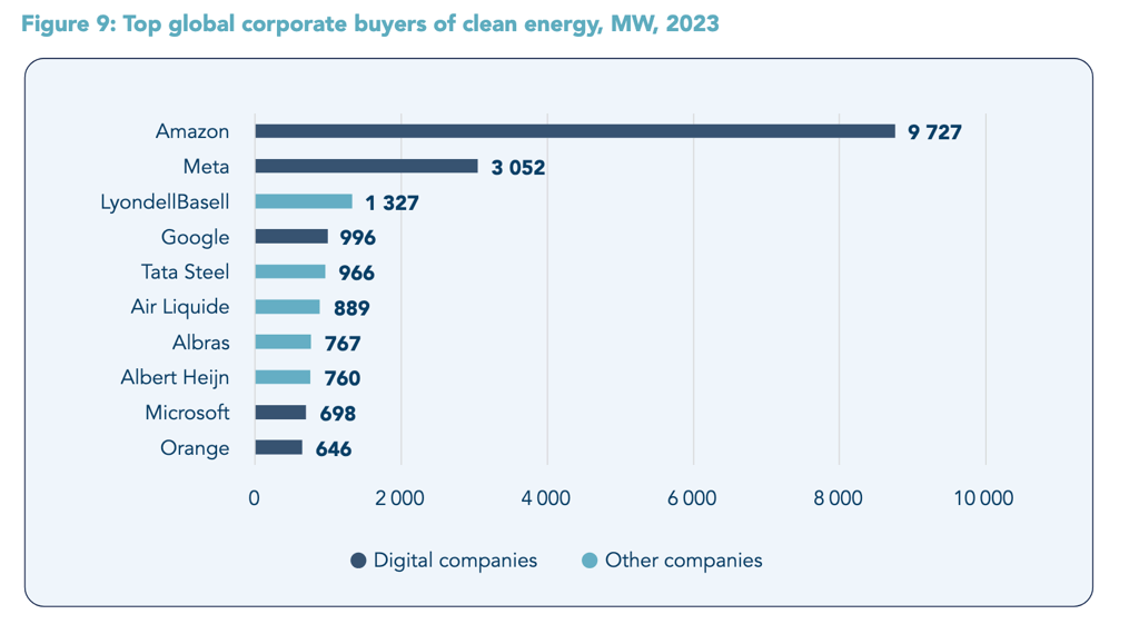 Clean energy buyers