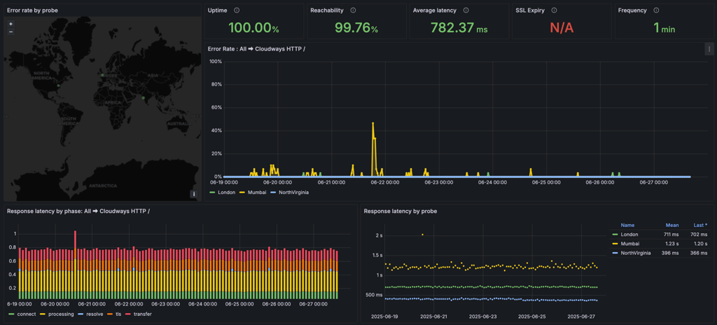 cloudways uptime test june 2025