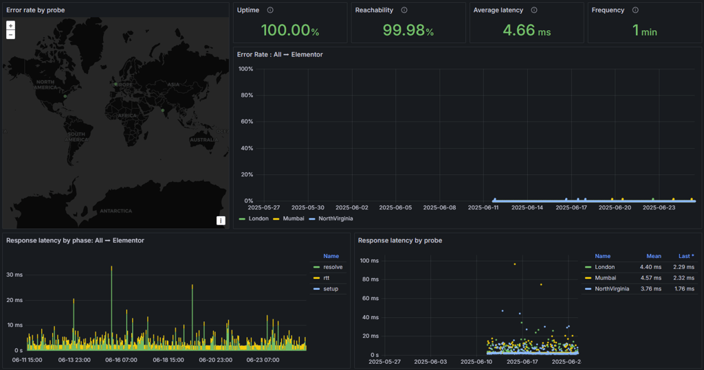 Elementor’s uptime
