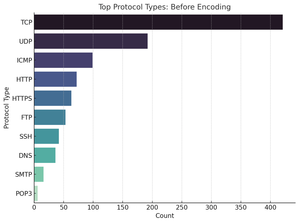 encoding categorical variables