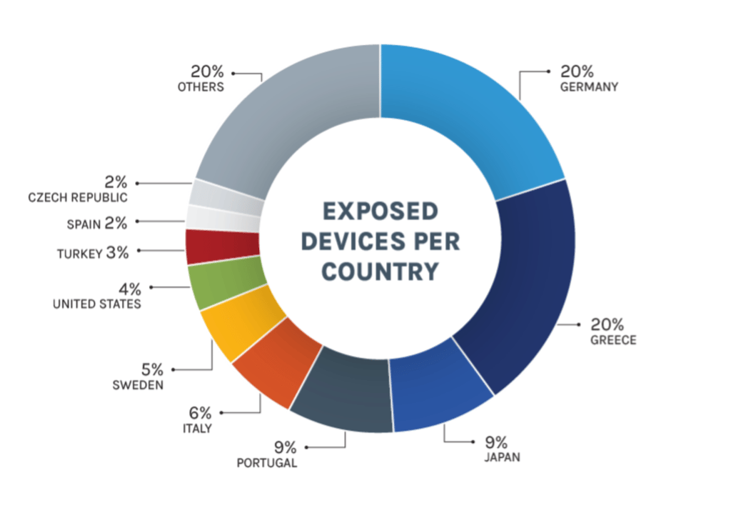 exposed-devices-by-country