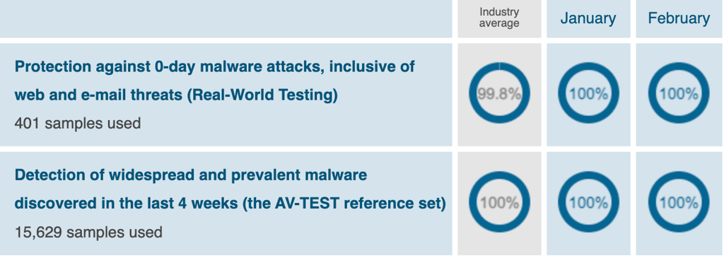 F-Secure protection results by AV-TEST