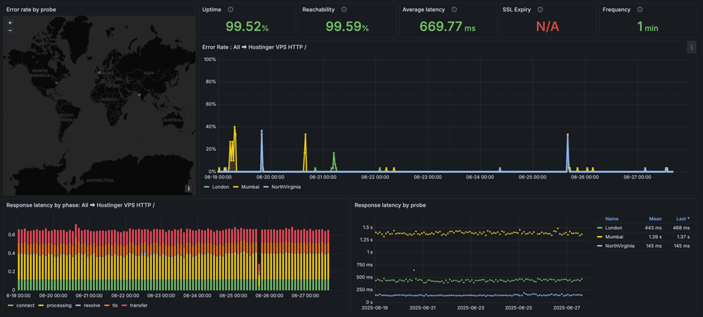 hostinger uptime test june 2025