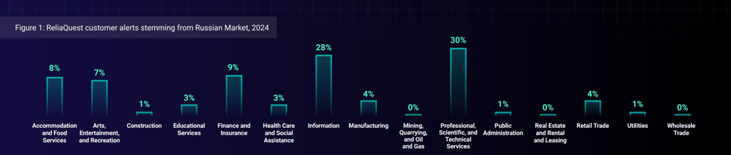 Industries affected the most by credential theft 