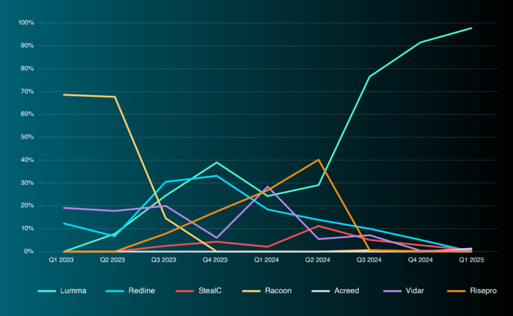 ReliaQuest infostealers graph