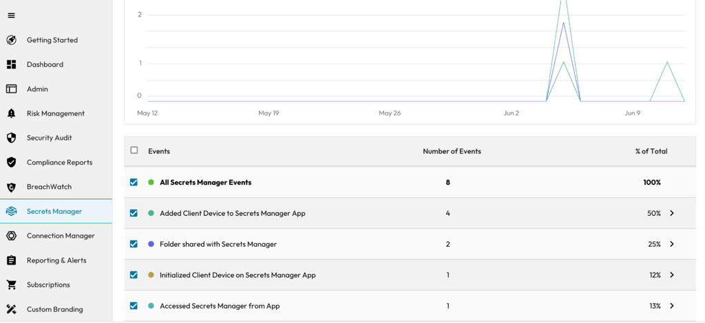 Keeper secrets manager