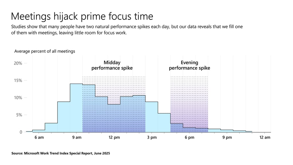 Meetings hijack our primary focus time