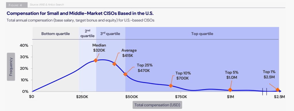 Midmarket CISO salary