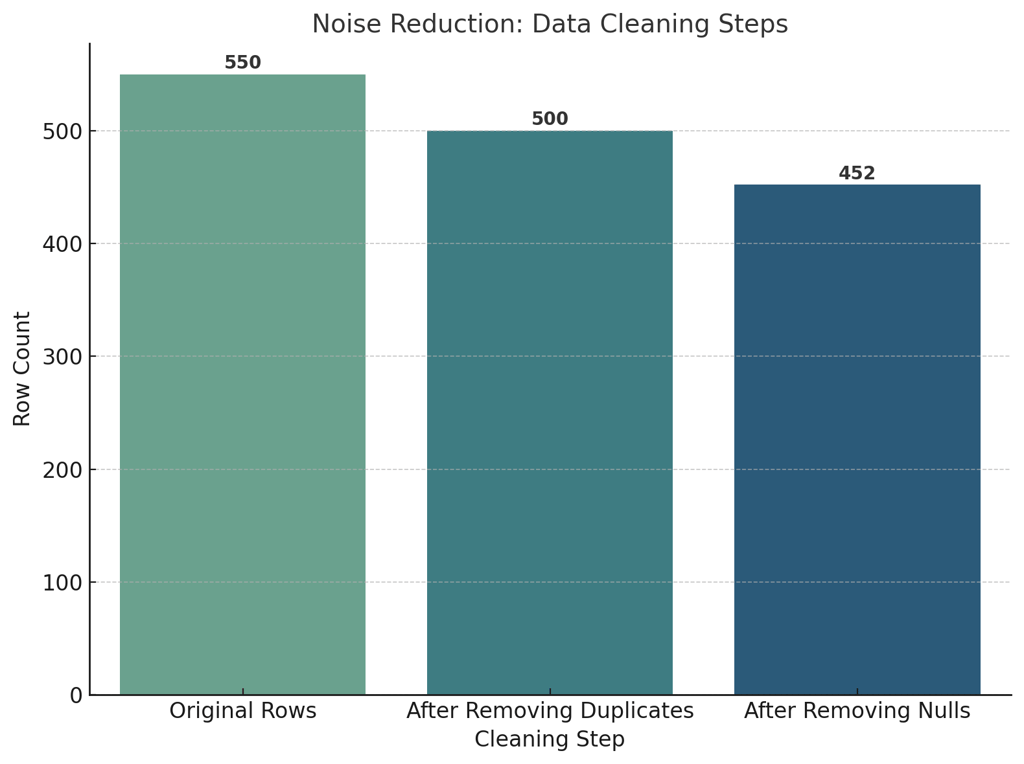 noice reduction data cleaning