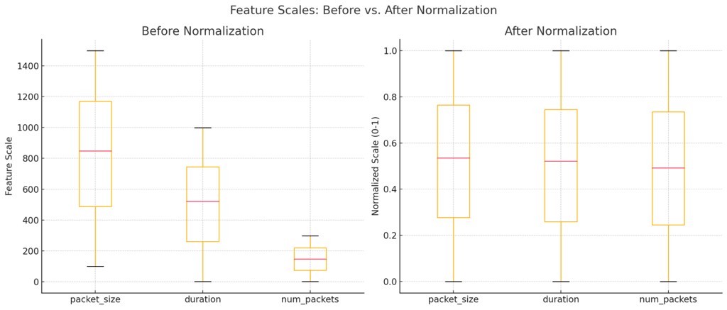 numerical feature normalization