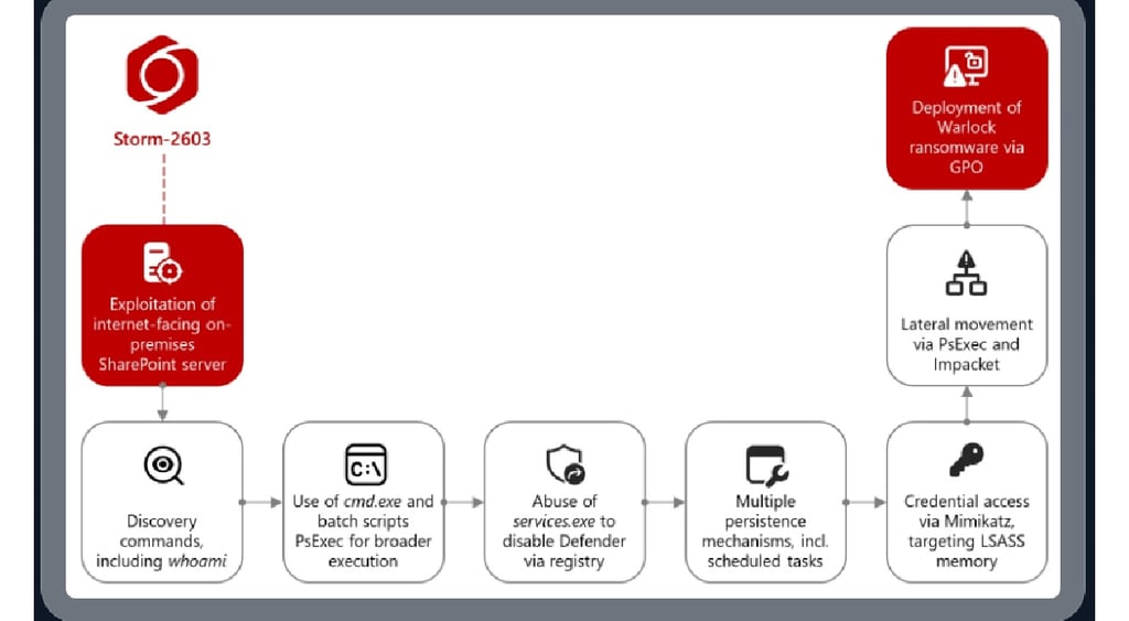 Storm-2603 SharePoint exploit ransomware chart