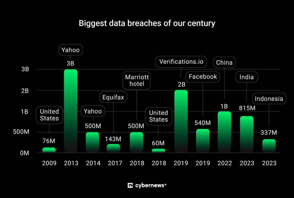 biggest data breaches of our century